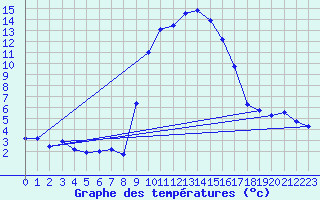 Courbe de tempratures pour Quenza (2A)