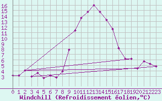 Courbe du refroidissement olien pour Chur-Ems