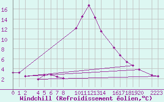 Courbe du refroidissement olien pour Bielsa