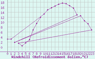 Courbe du refroidissement olien pour Villach