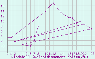Courbe du refroidissement olien pour Bielsa
