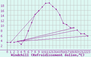 Courbe du refroidissement olien pour Turaif