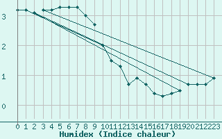 Courbe de l'humidex pour Cevio (Sw)