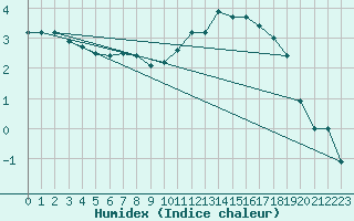 Courbe de l'humidex pour Munte (Be)