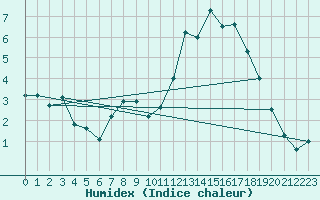 Courbe de l'humidex pour Bruxelles (Be)