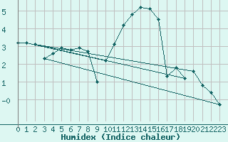 Courbe de l'humidex pour Gersau