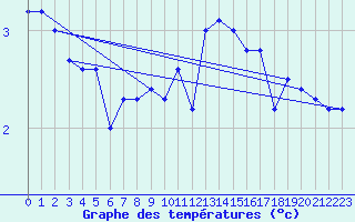 Courbe de tempratures pour Crnomelj