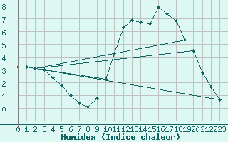 Courbe de l'humidex pour Thomery (77)