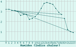 Courbe de l'humidex pour Chailles (41)