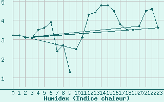 Courbe de l'humidex pour Thorshavn