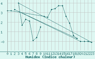 Courbe de l'humidex pour Harburg