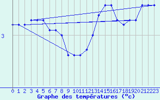 Courbe de tempratures pour Liefrange (Lu)