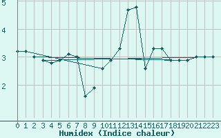 Courbe de l'humidex pour Napf (Sw)