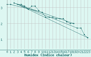 Courbe de l'humidex pour Lohja Porla