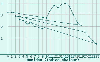 Courbe de l'humidex pour Valence (26)