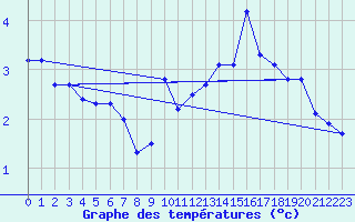 Courbe de tempratures pour Allant - Nivose (73)