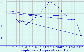 Courbe de tempratures pour Baruth