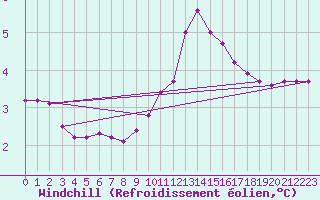 Courbe du refroidissement olien pour Xonrupt-Longemer (88)