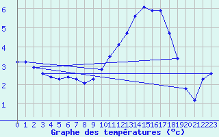 Courbe de tempratures pour Lagarrigue (81)