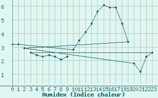 Courbe de l'humidex pour Lagarrigue (81)