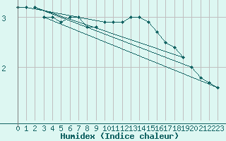 Courbe de l'humidex pour Dunkeswell Aerodrome