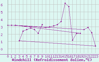 Courbe du refroidissement olien pour Lans-en-Vercors (38)