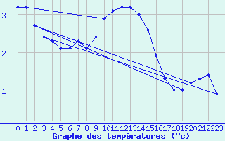 Courbe de tempratures pour Gaardsjoe