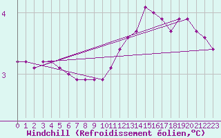 Courbe du refroidissement olien pour Orschwiller (67)