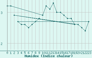 Courbe de l'humidex pour Stuttgart / Schnarrenberg