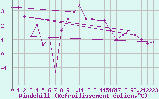 Courbe du refroidissement olien pour Redesdale
