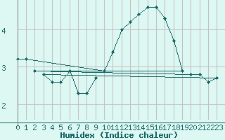 Courbe de l'humidex pour Gap-Sud (05)