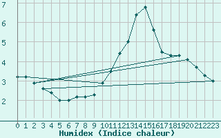 Courbe de l'humidex pour Elsenborn (Be)