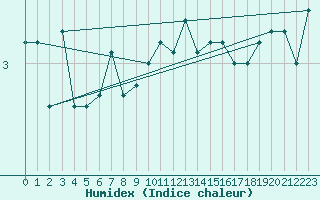 Courbe de l'humidex pour Grand Saint Bernard (Sw)