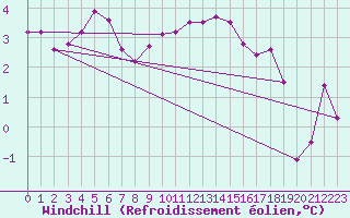 Courbe du refroidissement olien pour Wilhelminadorp Aws