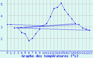 Courbe de tempratures pour Vannes-Sn (56)