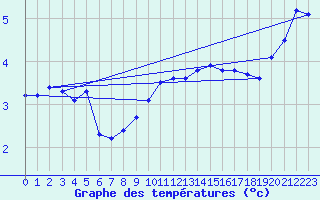 Courbe de tempratures pour Lauwersoog Aws