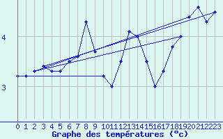 Courbe de tempratures pour Zurich Town / Ville.