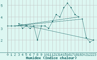 Courbe de l'humidex pour Pian Rosa (It)