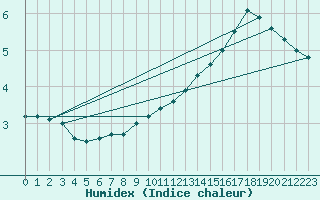 Courbe de l'humidex pour Dourbes (Be)