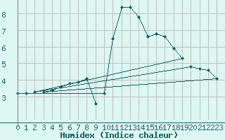 Courbe de l'humidex pour Brugge (Be)