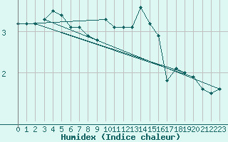 Courbe de l'humidex pour Coulommes-et-Marqueny (08)