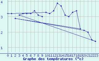 Courbe de tempratures pour Sigmarszell-Zeiserts