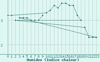 Courbe de l'humidex pour Lons-le-Saunier (39)