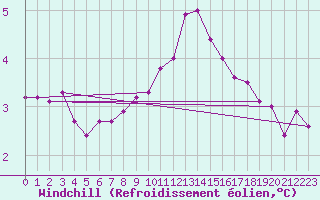 Courbe du refroidissement olien pour Lerwick