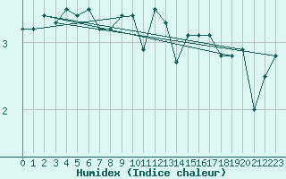 Courbe de l'humidex pour Ustka
