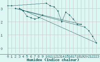 Courbe de l'humidex pour Genthin