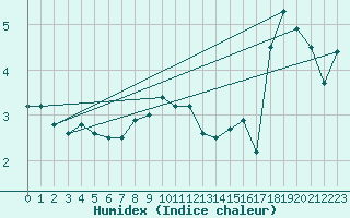 Courbe de l'humidex pour Envalira (And)