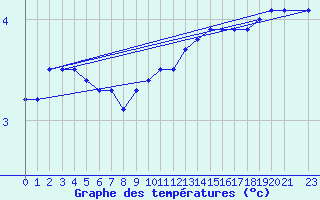 Courbe de tempratures pour Gaardsjoe