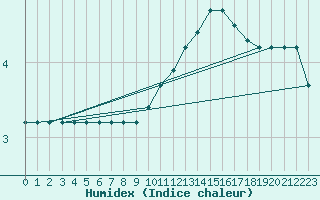 Courbe de l'humidex pour Saint-Germain-le-Guillaume (53)