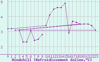 Courbe du refroidissement olien pour Kuemmersruck